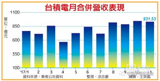 臺(tái)積電11月份每天賺6億！